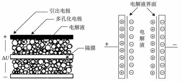 超級(jí)電容器
