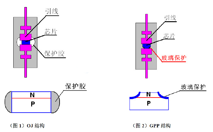 GPP工藝，OJ工藝