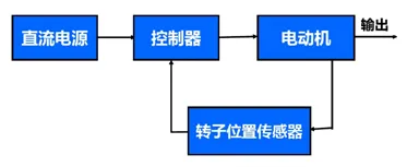 直流無刷電機(jī)
